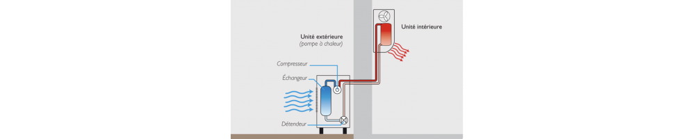 Pompe A Chaleur (PAC)